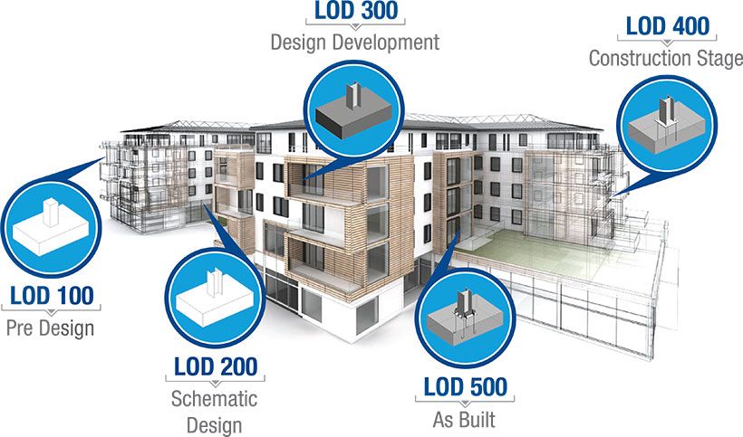 Level of Development (LOD)