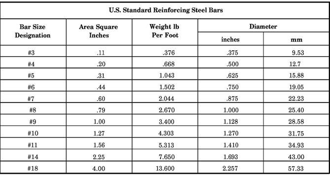 Bar Sizes, Spacing, and Placement