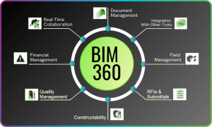 Benefits of BIM 360
