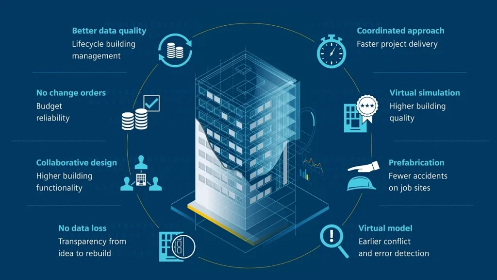 Benefits of BIM Management