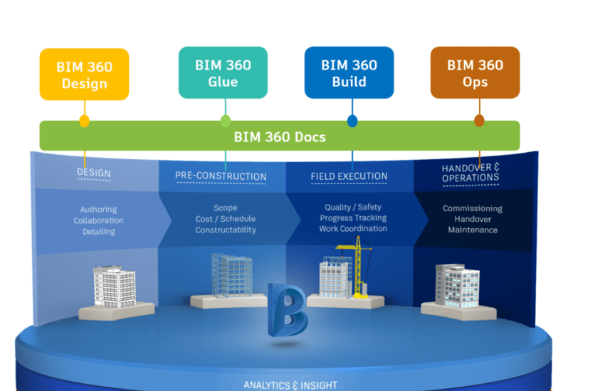What Is bim360?